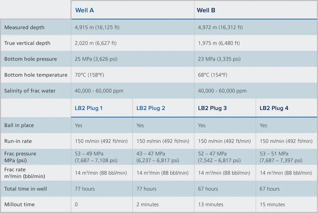 Comparison table showing detailed technical specifications and performance data for Wells A and B, including depth, pressure, temperature, and equipment details.