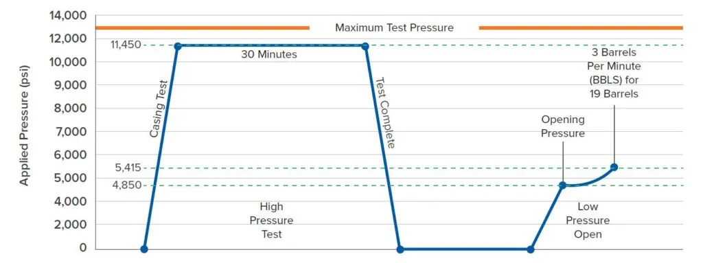 Line graph showing maximum test pressure over time, with key phases labeled including 10 minutes at 7,580 psi, rapid pressure drop, opening pressure, and low pressure rise events.