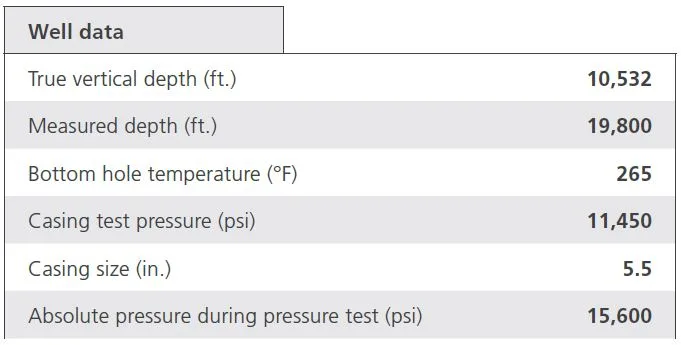 Table displaying well data including depths, temperatures, casing sizes, and pressure test values for a drilling operation.