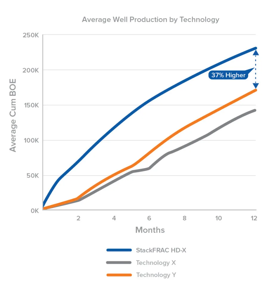 Line chart comparing average well production over 12 months for three technologies, showing StockFrac HD X outperforming Technology Y by 17%.