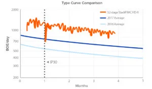 Line graph showing a Type Curve Comparison of oil production rates over 24 months for Eagle Ford TTP oil, an IP30 forecast, and a DP forecast. The graph highlights initial production rates and decline trends for each curve.