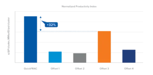 Bar chart comparing normalized productivity levels across different software versions, highlighting a 92% increase in SourcePAC.