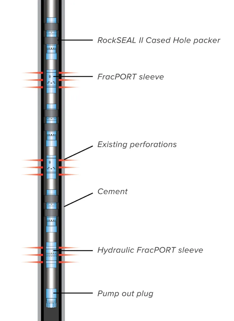 Diagram showing labeled components of a fracturing well completion, including RockSEAL II Cased Hole jacket, FracPORT sleeve, existing perforations, cement, Hydraulic FracPORT sleeve, and pump out plug.