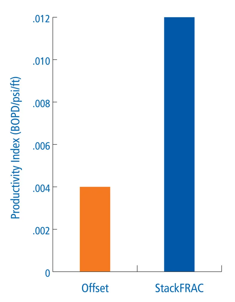 Bar chart comparing productivity index (BOPD/psi) showing StackFRAC significantly higher than Offset.