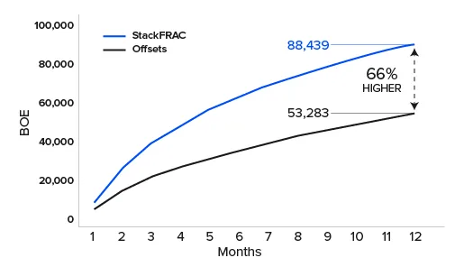 Line graph comparing monthly BOE production for Stack/PRAC and offsets over 12 months, showing Stack/PRAC reaching 66% higher output by month 12.