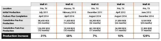 Table comparing production data and revenue for Model S and Model X across multiple months and locations, showing percentage changes in production revenue.