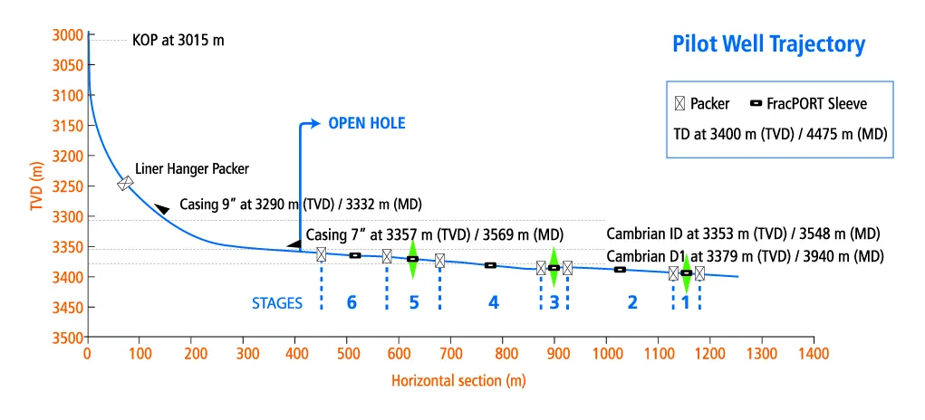 Graph showing pilot well trajectory with measured depth, vertical depth, and horizontal section, including locations of open hole, liner hanger, and KOP at 3015 m.