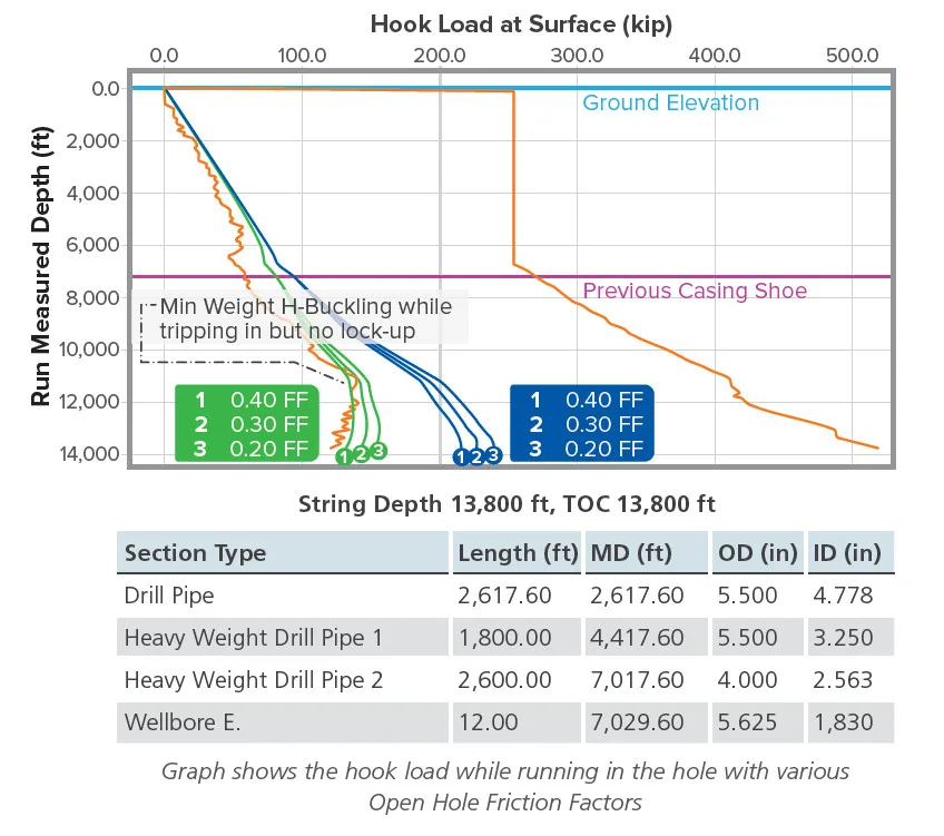 Graph showing hook load versus measured depth during wellbore tripping, including drill pipe, heavy weight drill pipes, and wellbore fill friction factors.