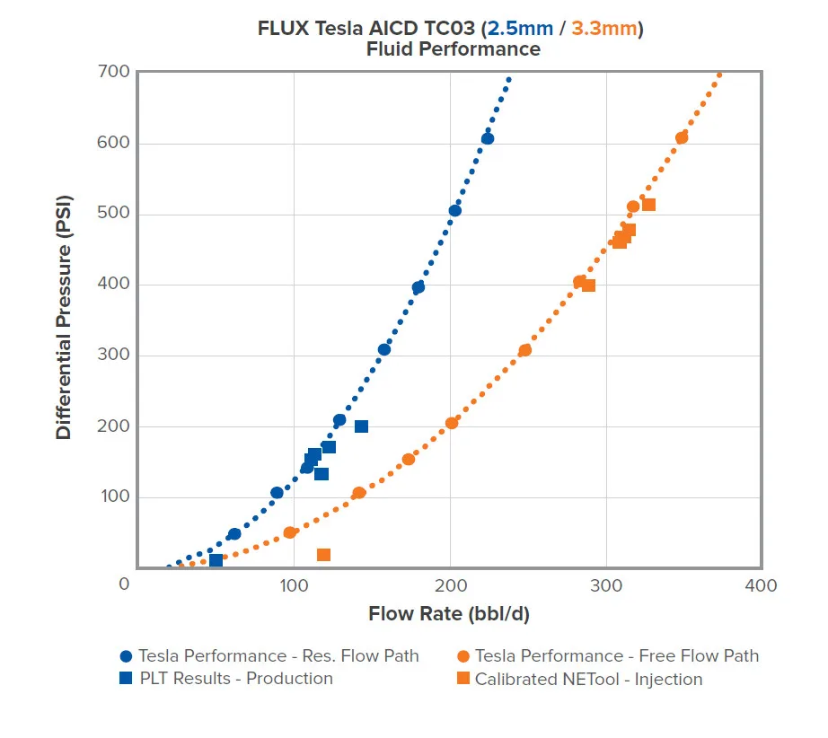 Graph comparing fluid performance of FLUX Tesla AICD TCO3 with 2.5mm and 3.3mm apertures, showing differential pressure versus flow rate for test, PLT results, and calibrated NETool injections.