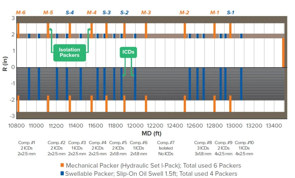 Graph displaying mechanical picker's job status, slot load, and packers' activities over time with color-coded legend for easy tracking.