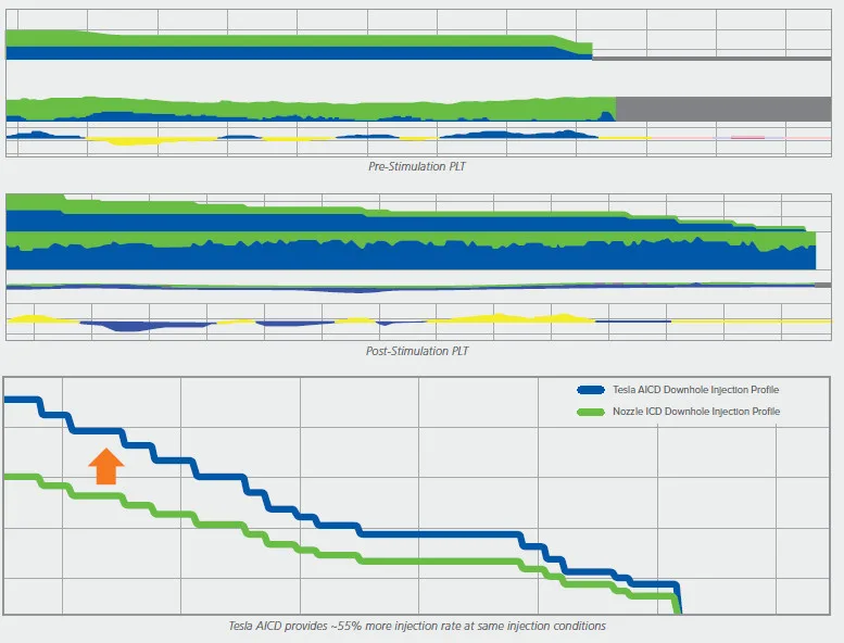 Line graphs comparing forward and full disclosure RT performance across multiple data sets, with a marked point indicated by an orange arrow.