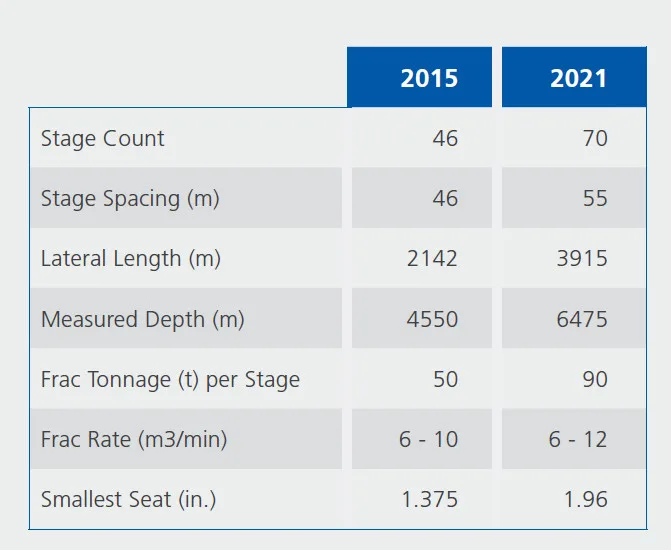 Comparison table showing growth in hydraulic fracturing parameters between 2015 and 2021, including stage count, spacing, lateral length, depth, frac tonnage, rate, and smallest seat size.