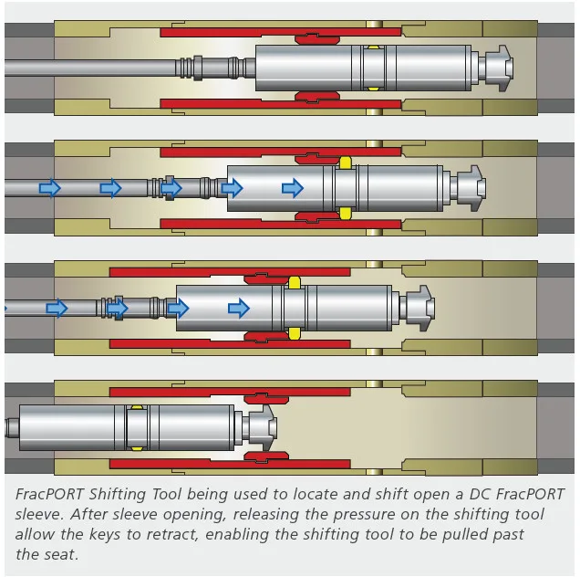 Diagram illustrating the operation of a FracPORT shifting tool locating and shifting a DC FracPORT sleeve, showing the sequential release of pressure and movement to open the sleeve.