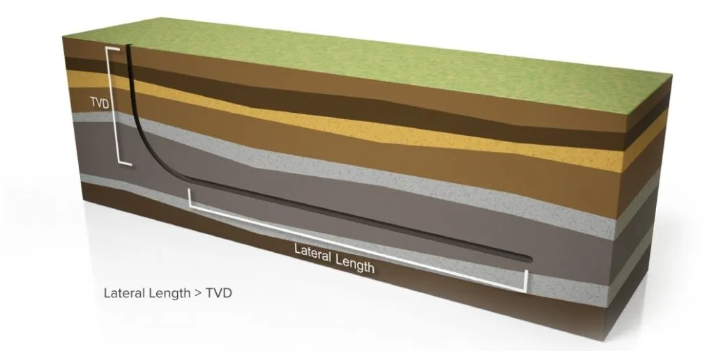 3D cross-section illustration showing multiple underground soil and rock layers with a vertical wellbore extending from the surface through each layer.