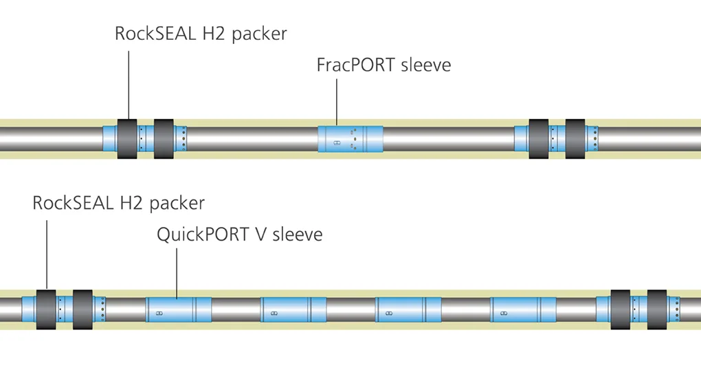 Diagram displaying two sections of a tubular assembly featuring labeled components including RockSEAL H2 packers, FracPORT sleeves, and QuickPORT V sleeves.