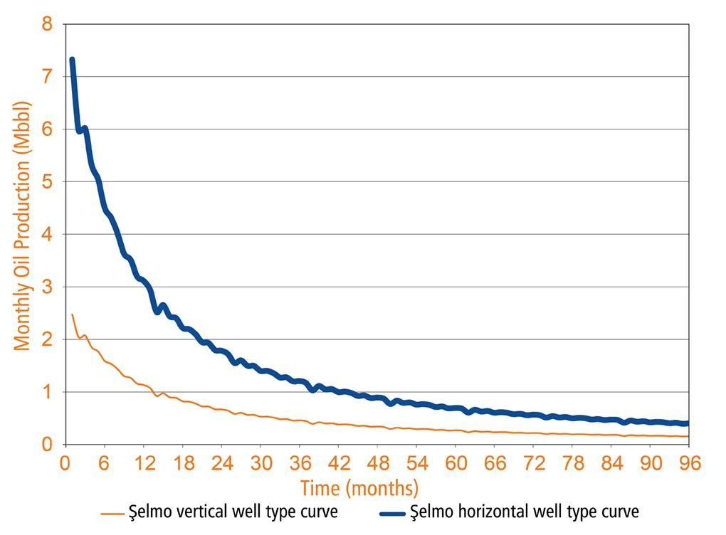 Line graph comparing semi-vertical well productivity decline with semi-horizontal well decline over time in months.