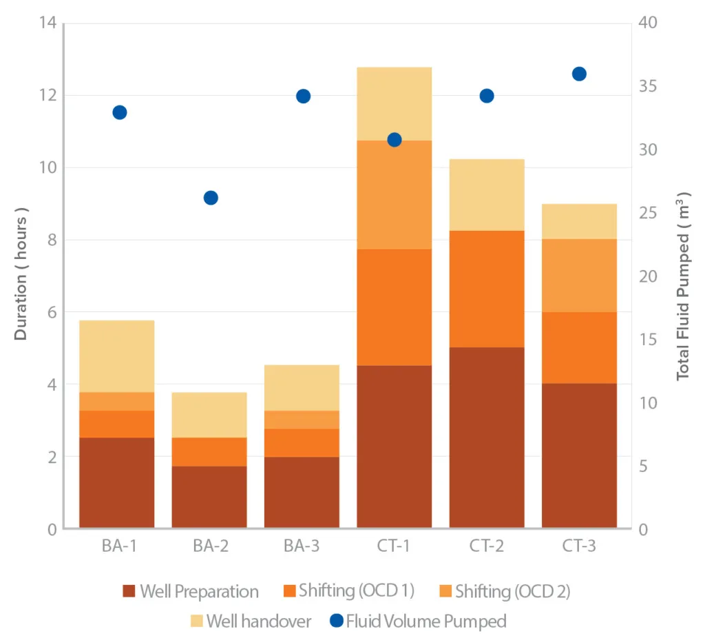 Bar chart comparing well preparation and shifting durations with total fluid injected across different well end covers and OCD types.