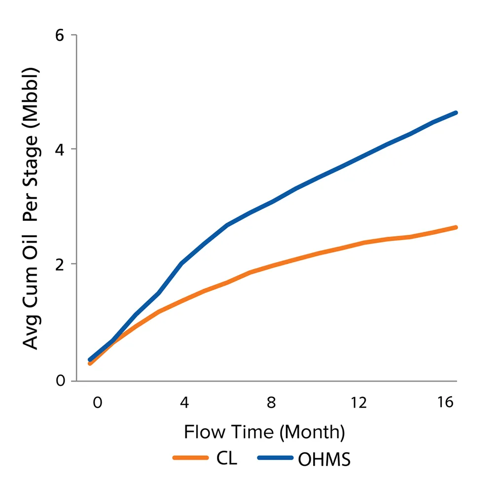 Line chart comparing average cumulative oil per stage over 16 months, with OHMS showing higher values than CL throughout the flow time.