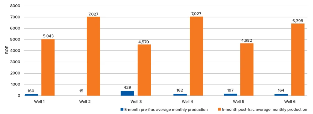 Bar chart comparing numerical values across eight different categories, showing varying data points with both high and low bars.