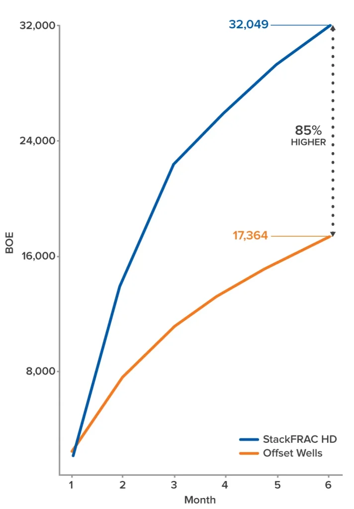 Line graph comparing cumulative oil production over 12 months between Stack/PRAC H2 (blue line) and Offset Wells (orange line), showing Stack/PRAC H2 achieving 85% higher output.