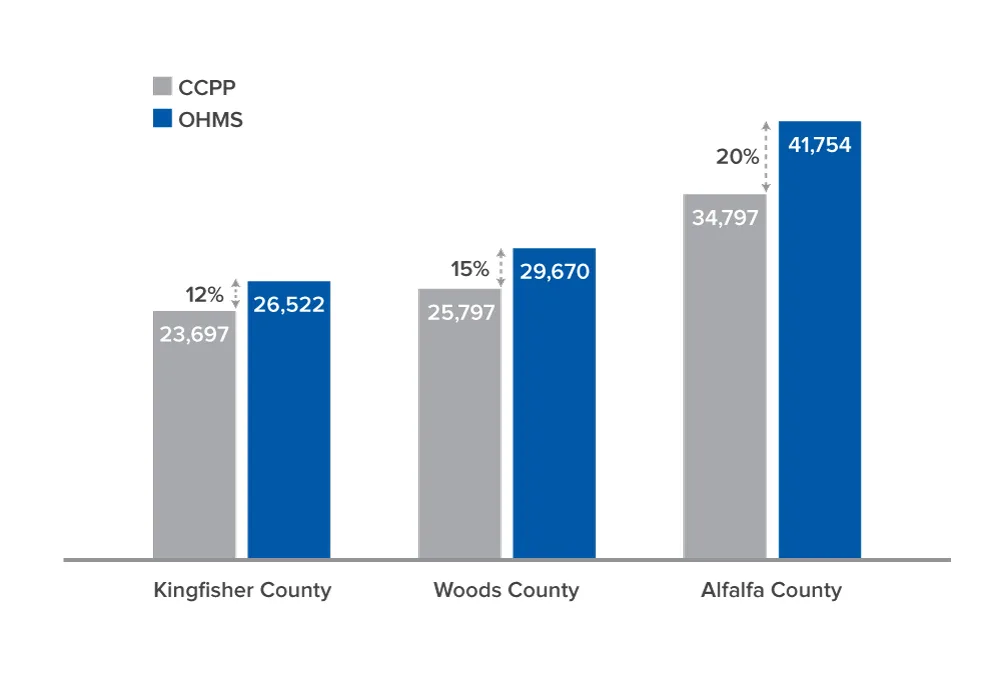 Bar chart comparing CCPP and DHMS data for Kingfisher, Woods, and Alfalfa counties, showing higher DHMS values in each county.