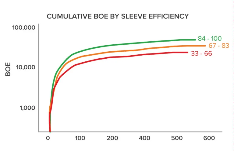 Line graph showing cumulative BOE increase over 600 units, with three curves representing sleeve efficiencies labeled 84-100, 67-83, and 33-66.
