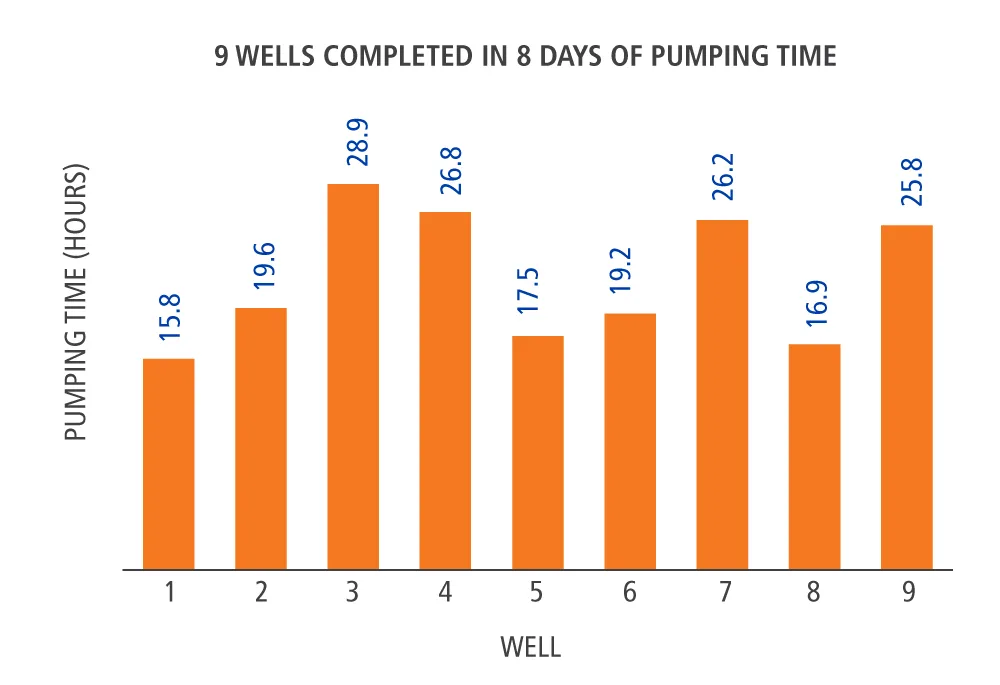 Bar chart showing pumping time in hours for 9 wells completed over 8 days, with times ranging from 15.8 to 29.3 hours.