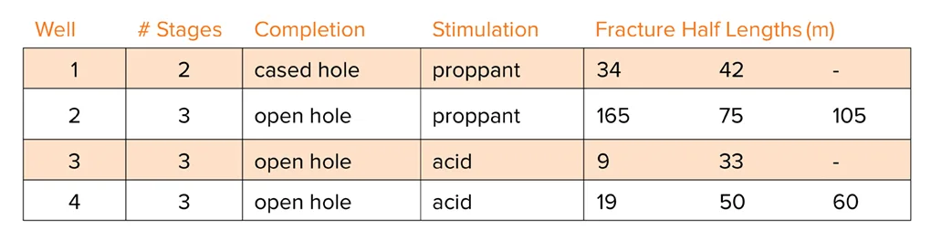 Table displaying well data including stages, connection types, stimulation methods, and proppant half-length measurements for three wells.