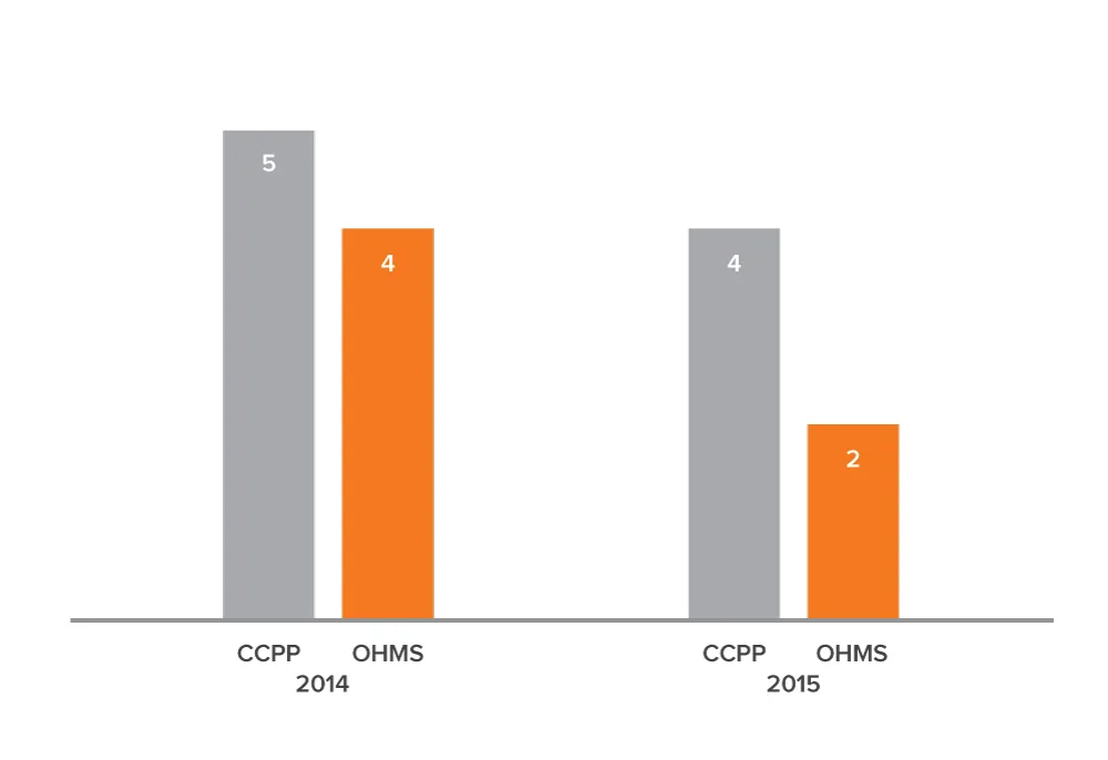 Bar chart comparing CCCP and OHMS values for the years 2016 and 2015, with CCCP values higher in both years.