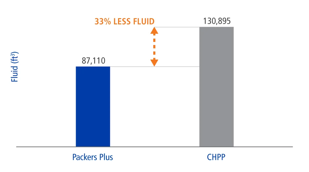 Bar chart comparing fluid levels, showing Packers Plus with 87,110 gallons and CHPP with 130,895 gallons, indicating 33% less fluid used by Packers Plus.