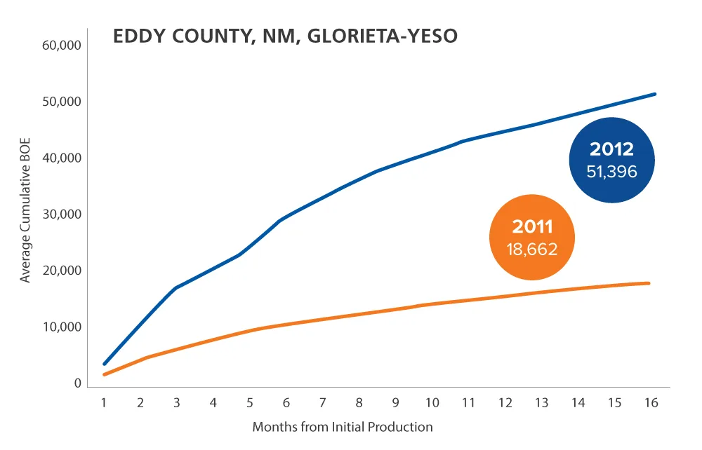 Line graph showing cumulative average production of oil in Eddy County, NM, highlighting higher output in 2012 (51,396) compared to 2011 (18,662) over 18 months from initial production.