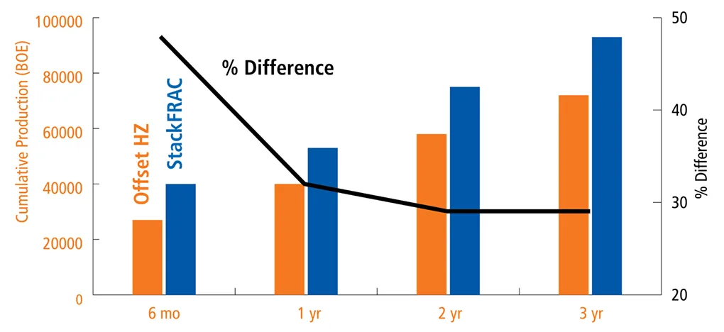 Bar chart comparing offline and siteback values over four time periods, with a line graph showing percentage difference.