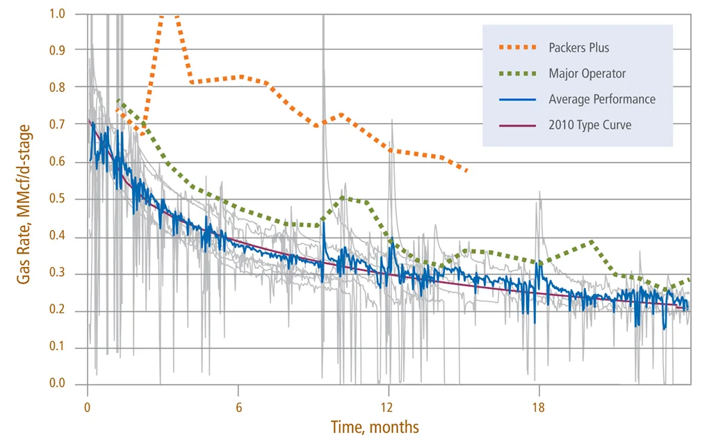 Line graph showing the decline in GS Rate Weightage over 24 months, with data series for Radon Plus, Major Operators, Average Performance, and 2018 Tops Form.