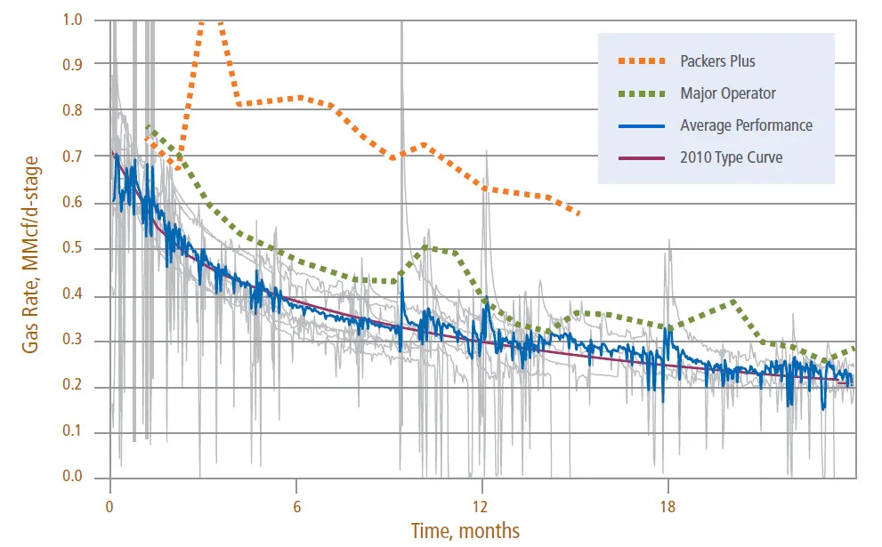 Line graph showing the decline of Cpk levels over 18 months for Pitcher Plus, Major Operation, Manage Performance, and OTP Type Curve categories. Data trends indicate varying performance stability across different groups over time.