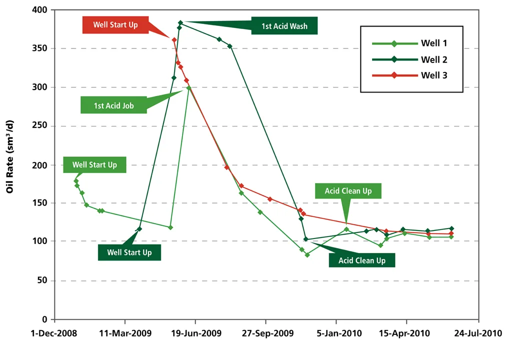 Line graph showing oil production rates over time for three wells, with key milestones labeled from December 2008 to July 2010.