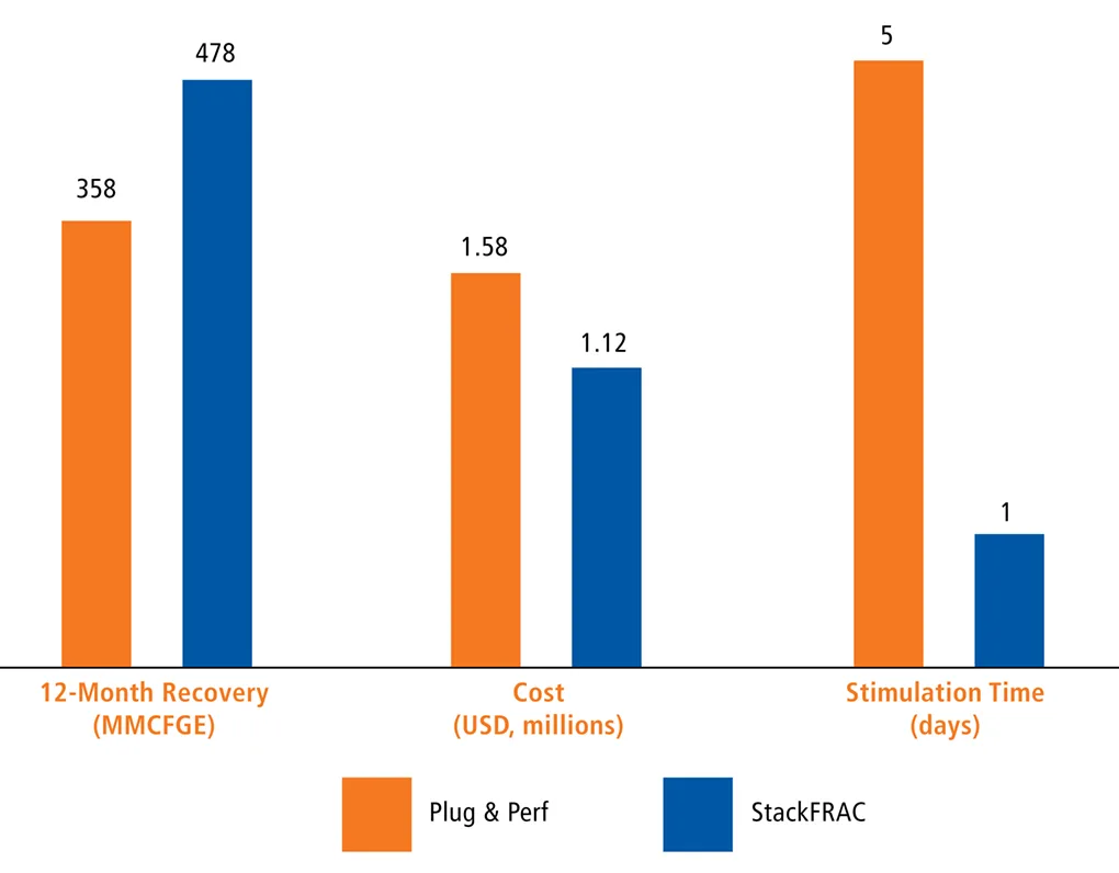 Bar chart comparing 12-month recovery, cost, and stimulation time between Pug & Perf and StackFRAC, with Pug & Perf showing higher stimulation time and StackFRAC showing higher recovery and lower cost.