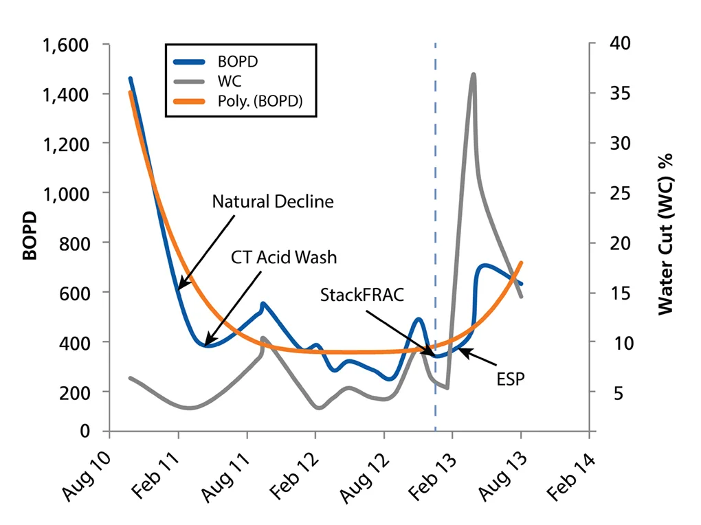 Line chart showing BOPD and water cut percentage trends from August 2010 to February 2014 with annotations for Natural Decline, CT Acid Wash, StackFRAC, and ESP interventions.