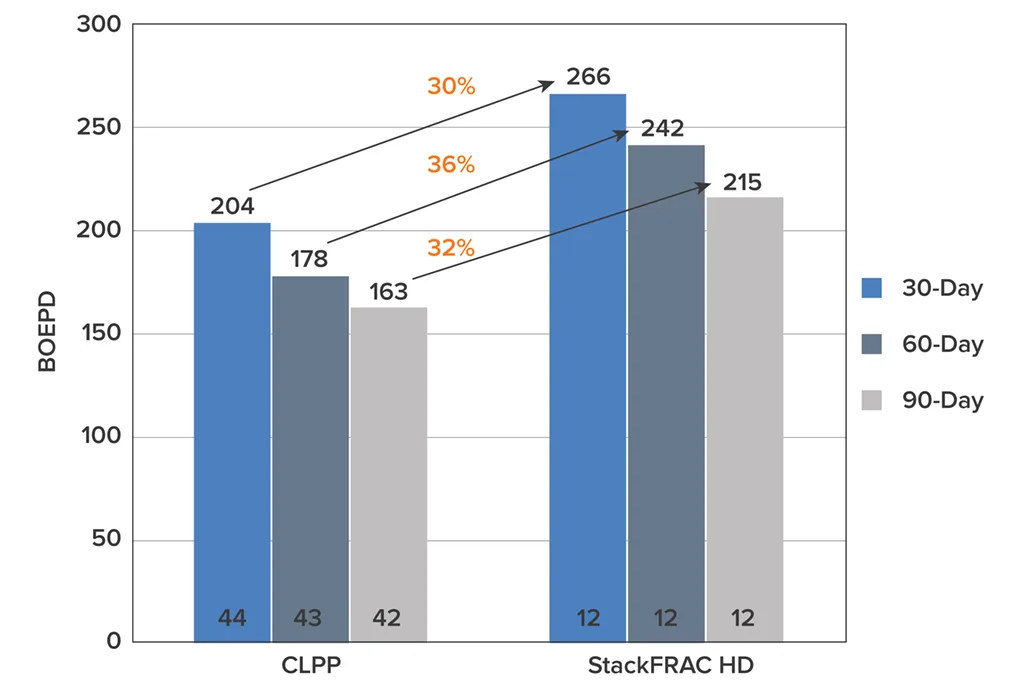 Bar chart comparing BGPFD values for CLPP and StackFRAC HD products across 30-day, 60-day, and 90-day periods.