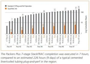 Bar chart comparing the Packers P7-stage StackFRAC completion and SteadyCDD CIP Plug-and-Perf operation times and cumulative days for various wells.