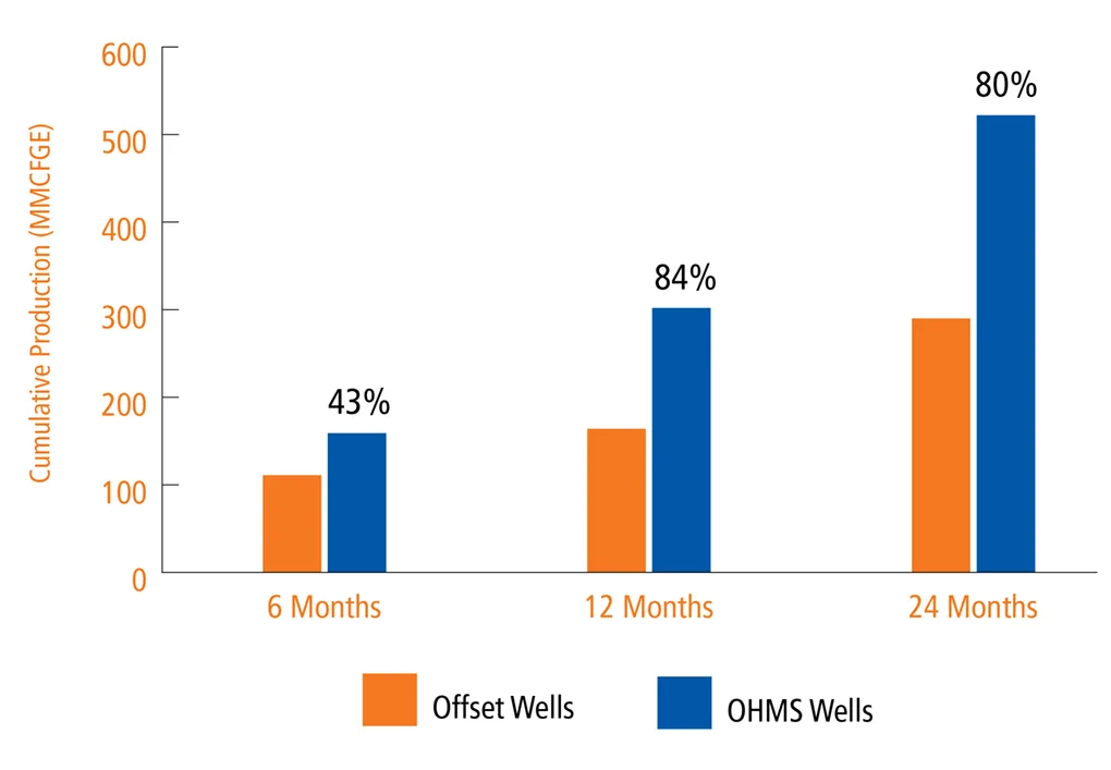 Bar chart comparing cumulative production (MMBoe) between Offset Wells and OHMS Wells at 6, 12, and 24 months, highlighting higher percentages for OHMS Wells over time.