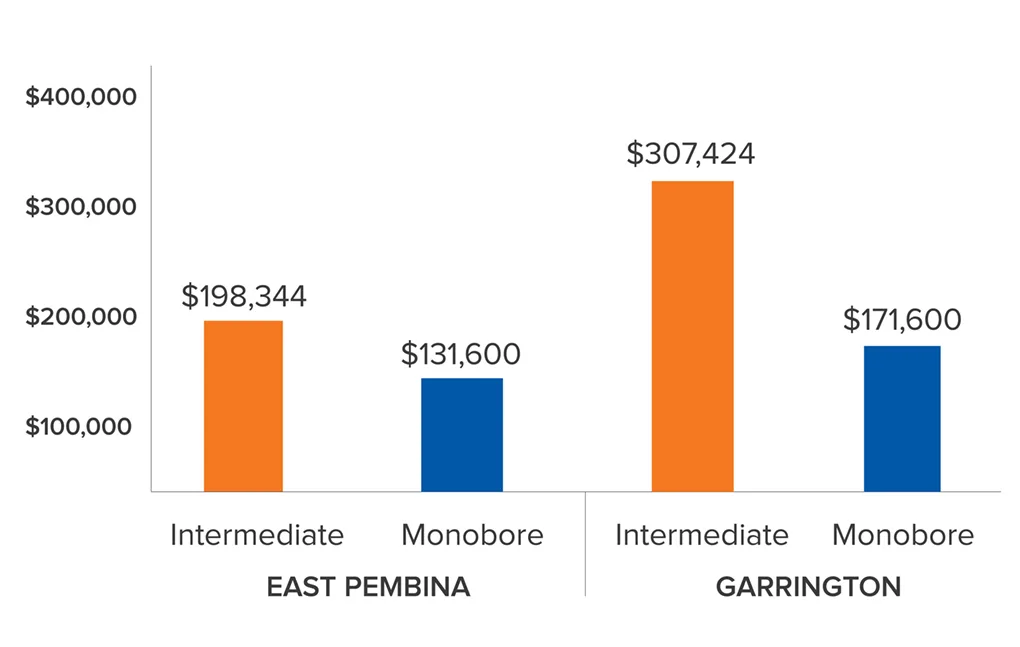 Bar chart comparing average prices of Intermediate and Monobore products in East Pembina and Garrington, with Garrington Intermediate highest at $307,424.