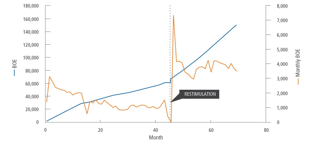 Line chart showing trends over 60 months with two data series, highlighting a significant peak and a marked data point labeled "RESIGNATION."