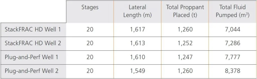 Table displaying data on stages, lateral core length, total proppant pumped per lateral foot, and total fluid pumped for four different hydraulic fracturing wells.