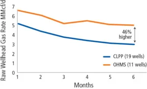 Line graph comparing raw wellhead gas rates over six months for CLPP and OHMS, showing CLPP has a 46% higher rate.