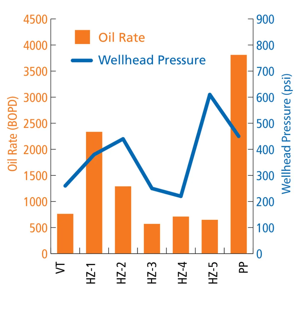 Bar chart showing oil rate (BOPD) alongside a line graph of wellhead pressure (psi) for different well categories labeled VT, HZ-1 to HZ-5, and PP.