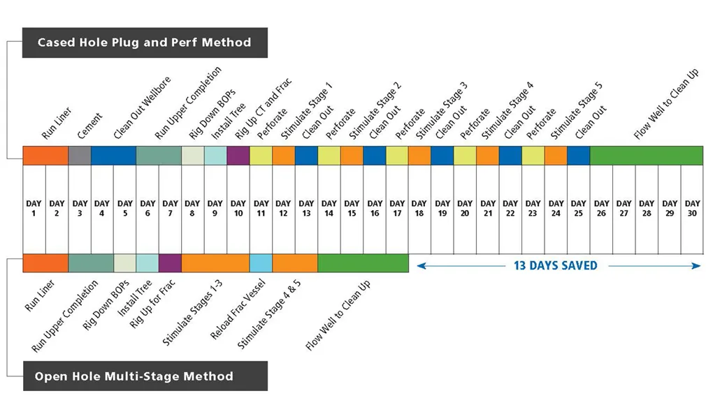 Chart comparing the Cased Hole Plug and PBR Method and the Open Hole Multi-Stage Method, showing stages, casing, and perforation intervals in an oil well completion process.
