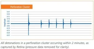 Graph showing pressure spikes of multiple detonations in a perforation cluster occurring within 2 minutes, illustrating detonation timing and pressure variations.
