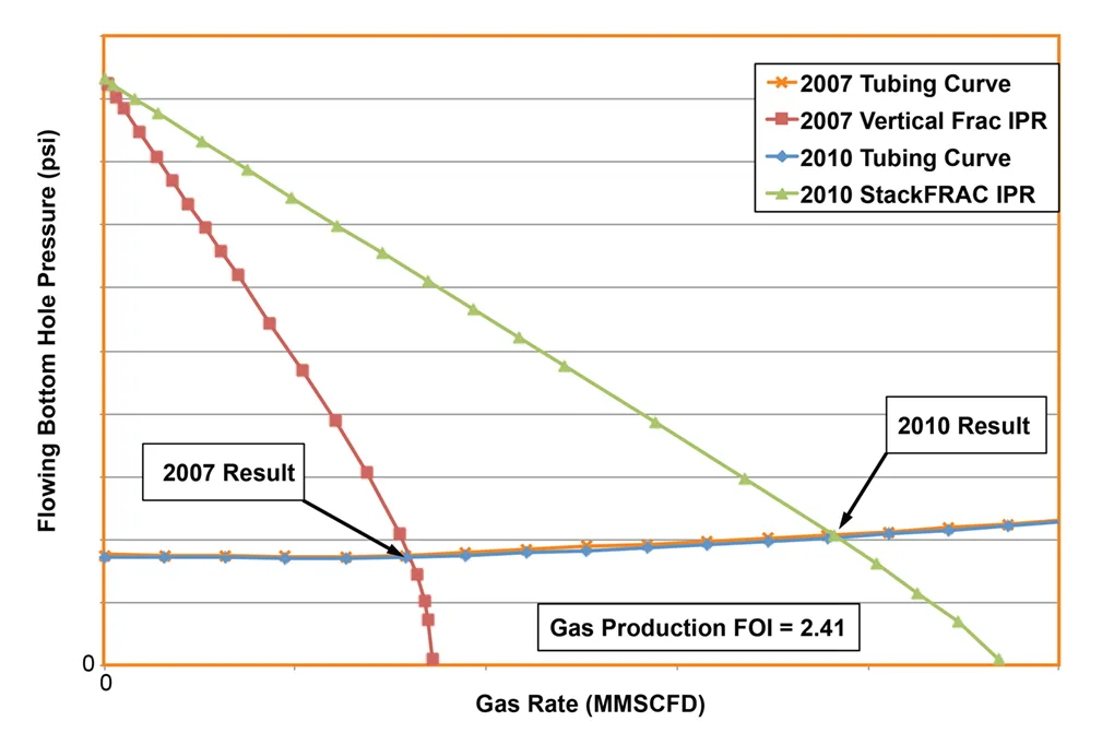 Graph comparing formation back pressure versus gas rate for 2007 and 2010 tubing and frac IP methods, highlighting gas production and FOI values.
