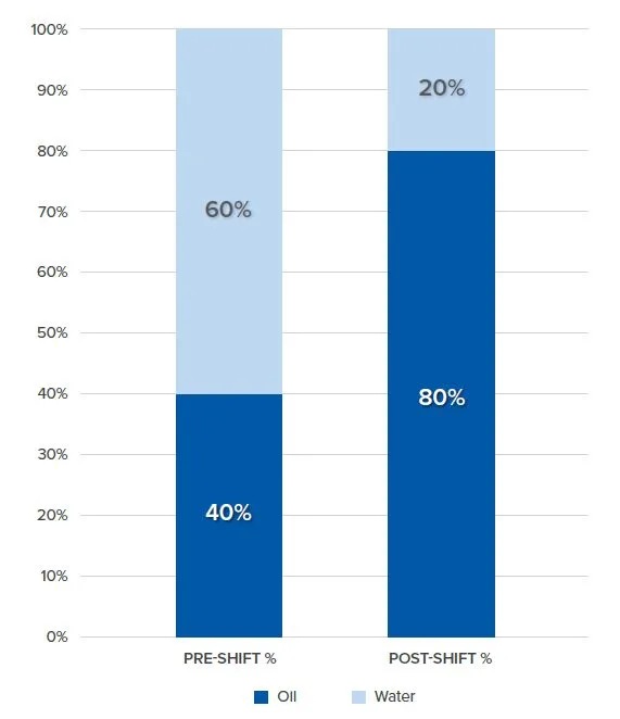 Bar chart comparing pre-shift and post-shift percentages, showing 40% and 60% for pre-shift and 80% and 20% for post-shift categories.