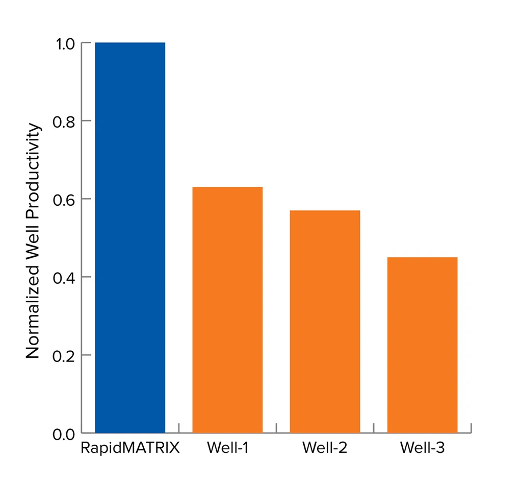 Bar chart comparing normalized well productivity for RapidMATRIX and three wells, showing RapidMATRIX with the highest productivity.
